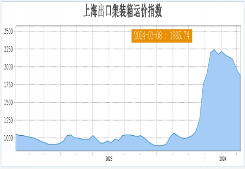 4連跌！全球運價集體下滑，這條航線跌幅19%